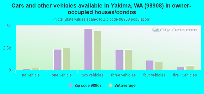 Cars and other vehicles available in Yakima, WA (98908) in owner-occupied houses/condos