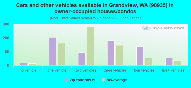 Cars and other vehicles available in Grandview, WA (98935) in owner-occupied houses/condos