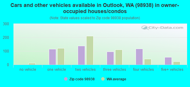 Cars and other vehicles available in Outlook, WA (98938) in owner-occupied houses/condos