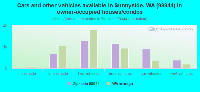 Cars and other vehicles available in Sunnyside, WA (98944) in owner-occupied houses/condos