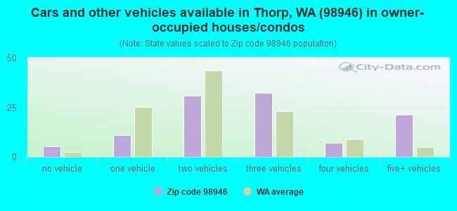 Cars and other vehicles available in Thorp, WA (98946) in owner-occupied houses/condos