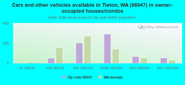 Cars and other vehicles available in Tieton, WA (98947) in owner-occupied houses/condos