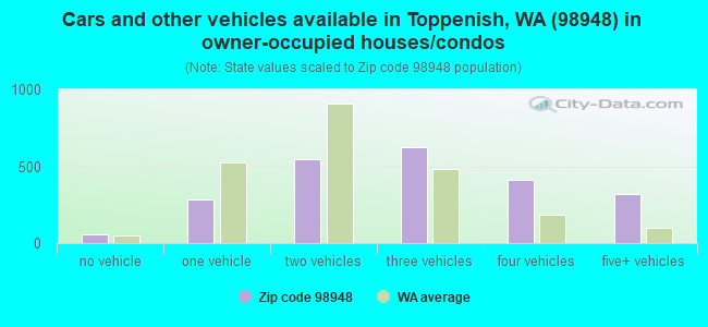 Cars and other vehicles available in Toppenish, WA (98948) in owner-occupied houses/condos