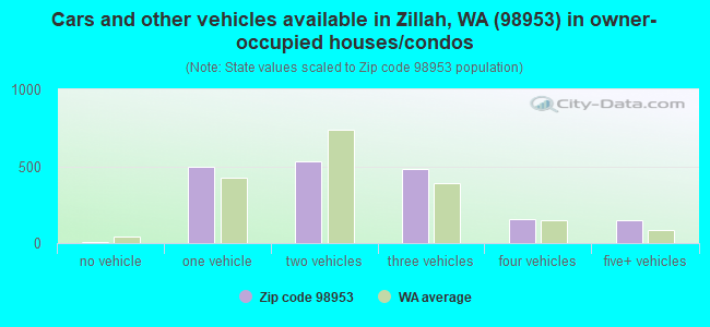 Cars and other vehicles available in Zillah, WA (98953) in owner-occupied houses/condos