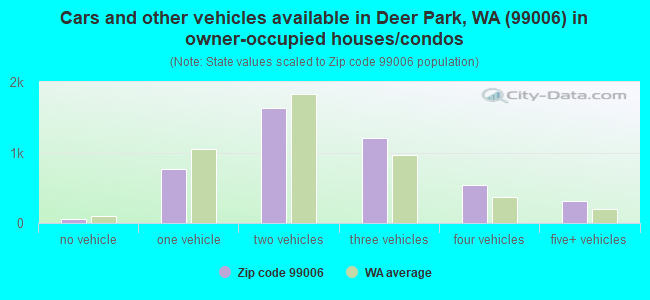 Cars and other vehicles available in Deer Park, WA (99006) in owner-occupied houses/condos