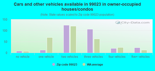 Cars and other vehicles available in 99023 in owner-occupied houses/condos