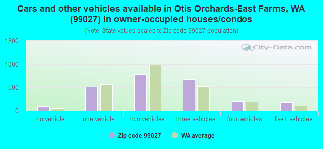 Cars and other vehicles available in Otis Orchards-East Farms, WA (99027) in owner-occupied houses/condos