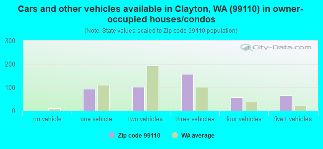 Cars and other vehicles available in Clayton, WA (99110) in owner-occupied houses/condos