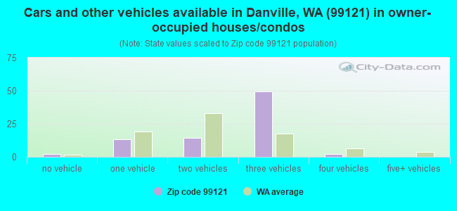 Cars and other vehicles available in Danville, WA (99121) in owner-occupied houses/condos