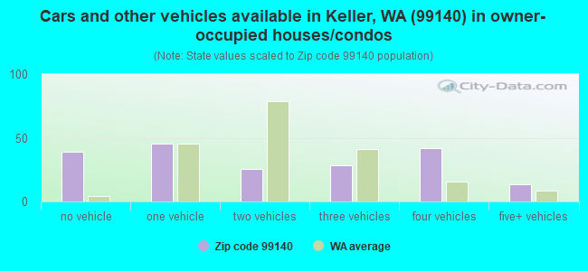Cars and other vehicles available in Keller, WA (99140) in owner-occupied houses/condos