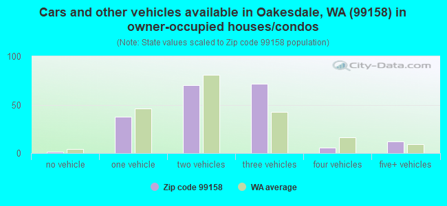 Cars and other vehicles available in Oakesdale, WA (99158) in owner-occupied houses/condos