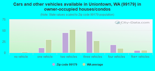Cars and other vehicles available in Uniontown, WA (99179) in owner-occupied houses/condos
