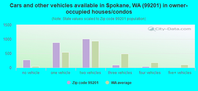 Cars and other vehicles available in Spokane, WA (99201) in owner-occupied houses/condos