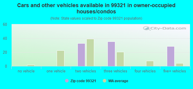 Cars and other vehicles available in 99321 in owner-occupied houses/condos
