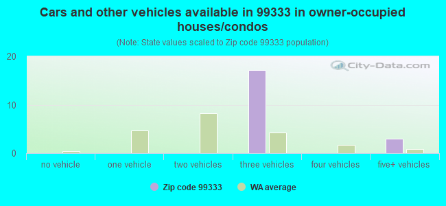 Cars and other vehicles available in 99333 in owner-occupied houses/condos