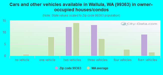 Cars and other vehicles available in Wallula, WA (99363) in owner-occupied houses/condos