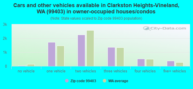 Cars and other vehicles available in Clarkston Heights-Vineland, WA (99403) in owner-occupied houses/condos