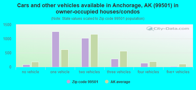 Cars and other vehicles available in Anchorage, AK (99501) in owner-occupied houses/condos