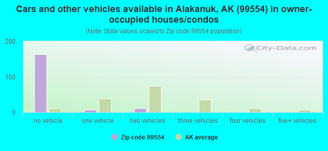 Cars and other vehicles available in Alakanuk, AK (99554) in owner-occupied houses/condos