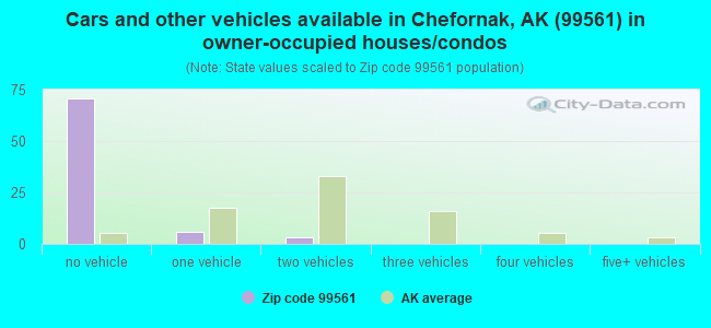 Cars and other vehicles available in Chefornak, AK (99561) in owner-occupied houses/condos
