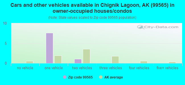 Cars and other vehicles available in Chignik Lagoon, AK (99565) in owner-occupied houses/condos