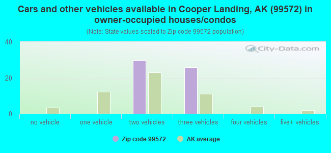 Cars and other vehicles available in Cooper Landing, AK (99572) in owner-occupied houses/condos