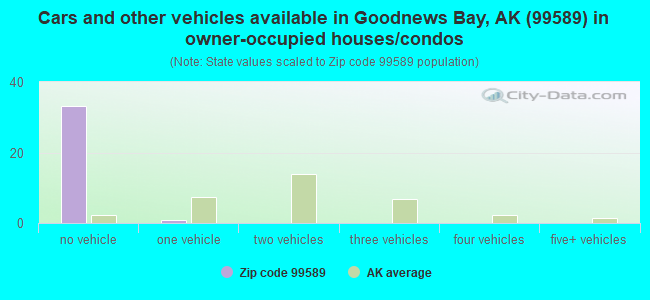 Cars and other vehicles available in Goodnews Bay, AK (99589) in owner-occupied houses/condos