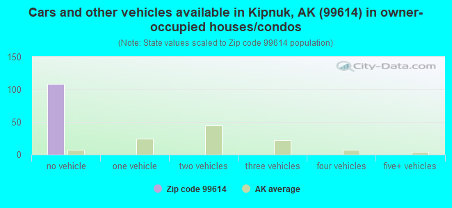 Cars and other vehicles available in Kipnuk, AK (99614) in owner-occupied houses/condos