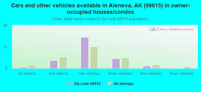 Cars and other vehicles available in Aleneva, AK (99615) in owner-occupied houses/condos