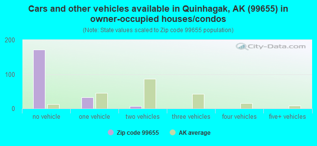 Cars and other vehicles available in Quinhagak, AK (99655) in owner-occupied houses/condos