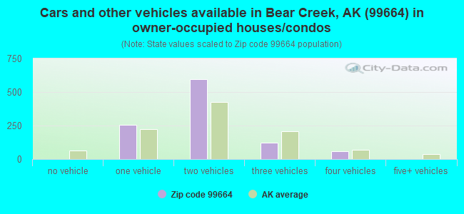 Cars and other vehicles available in Bear Creek, AK (99664) in owner-occupied houses/condos