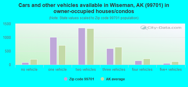 Cars and other vehicles available in Wiseman, AK (99701) in owner-occupied houses/condos