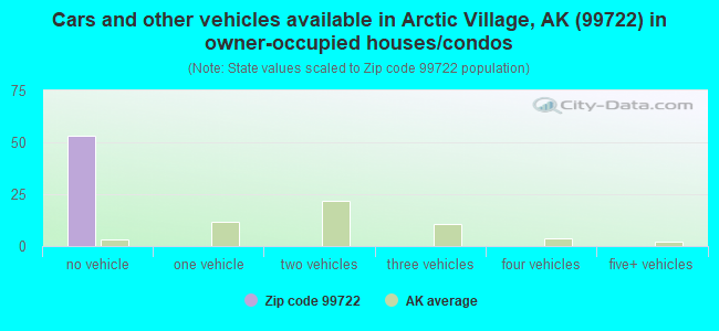Cars and other vehicles available in Arctic Village, AK (99722) in owner-occupied houses/condos