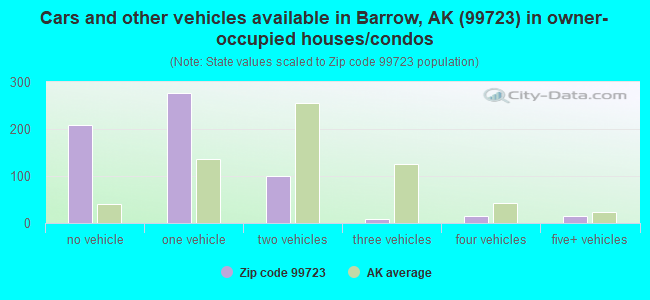 Cars and other vehicles available in Barrow, AK (99723) in owner-occupied houses/condos