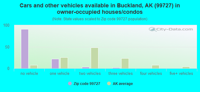 Cars and other vehicles available in Buckland, AK (99727) in owner-occupied houses/condos