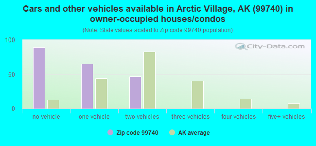 Cars and other vehicles available in Arctic Village, AK (99740) in owner-occupied houses/condos