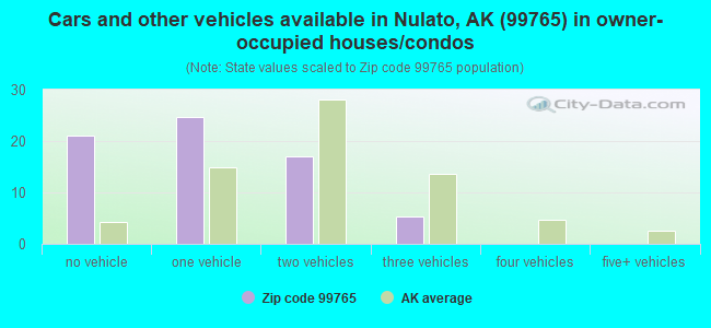 Cars and other vehicles available in Nulato, AK (99765) in owner-occupied houses/condos