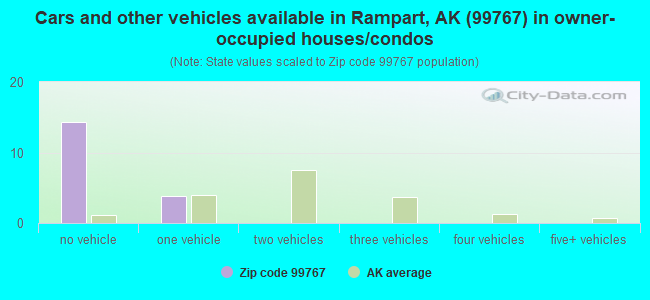 Cars and other vehicles available in Rampart, AK (99767) in owner-occupied houses/condos