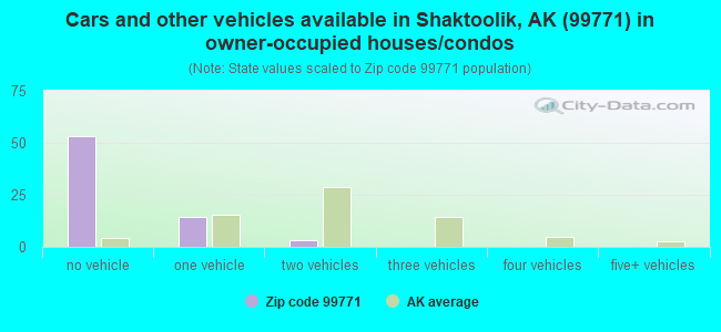 Cars and other vehicles available in Shaktoolik, AK (99771) in owner-occupied houses/condos