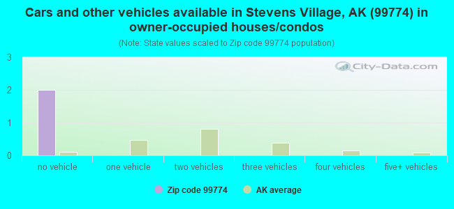 Cars and other vehicles available in Stevens Village, AK (99774) in owner-occupied houses/condos