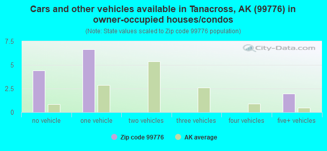 Cars and other vehicles available in Tanacross, AK (99776) in owner-occupied houses/condos
