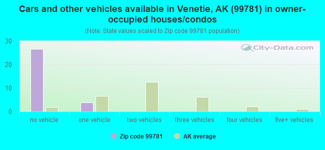 Cars and other vehicles available in Venetie, AK (99781) in owner-occupied houses/condos