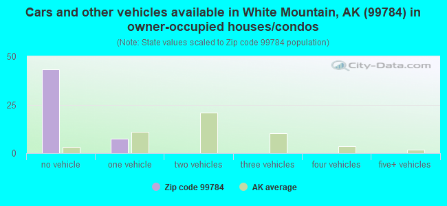 Cars and other vehicles available in White Mountain, AK (99784) in owner-occupied houses/condos