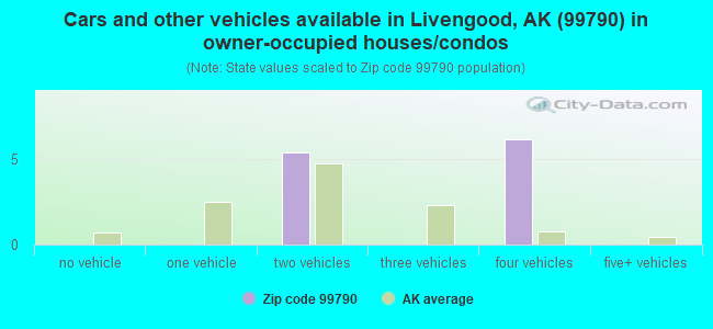 Cars and other vehicles available in Livengood, AK (99790) in owner-occupied houses/condos