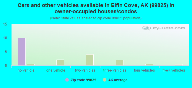 Cars and other vehicles available in Elfin Cove, AK (99825) in owner-occupied houses/condos