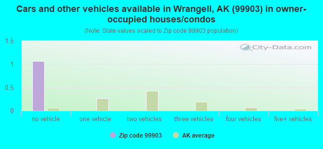Cars and other vehicles available in Wrangell, AK (99903) in owner-occupied houses/condos