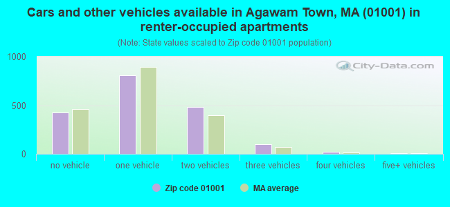 Cars and other vehicles available in Agawam Town, MA (01001) in renter-occupied apartments