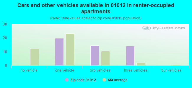 Cars and other vehicles available in 01012 in renter-occupied apartments