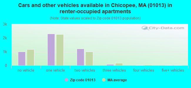 Cars and other vehicles available in Chicopee, MA (01013) in renter-occupied apartments