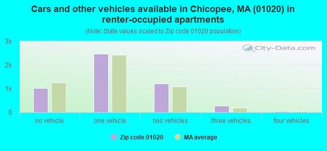 Cars and other vehicles available in Chicopee, MA (01020) in renter-occupied apartments